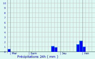 Graphique des précipitations prvues pour Veurey-Voroize