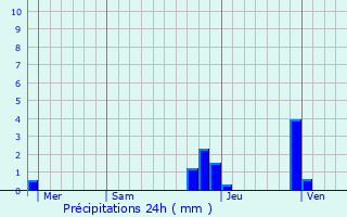 Graphique des précipitations prvues pour Esserts-Blay