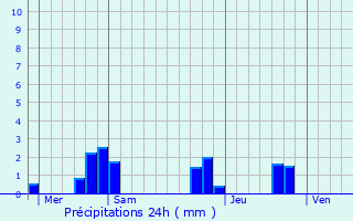 Graphique des précipitations prvues pour Lussas-et-Nontronneau