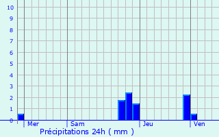 Graphique des précipitations prvues pour cole