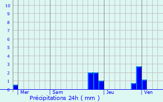 Graphique des précipitations prvues pour La Chapelle-Blanche