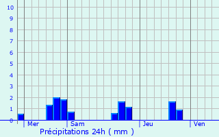 Graphique des précipitations prvues pour Bourgnac