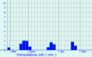 Graphique des précipitations prvues pour Sourzac