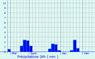 Graphique des précipitations prvues pour Mensignac