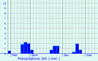 Graphique des précipitations prvues pour Villamblard