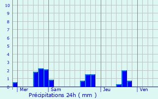 Graphique des précipitations prvues pour Jaure