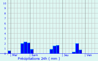 Graphique des précipitations prvues pour Bourrou