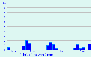 Graphique des précipitations prvues pour Nevers