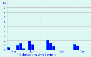 Graphique des précipitations prvues pour Oiz