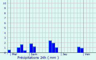 Graphique des précipitations prvues pour Chteau-l