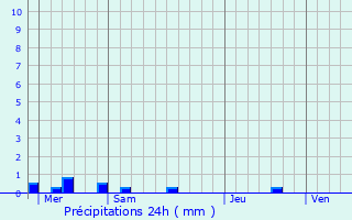 Graphique des précipitations prvues pour La Chapelle-Caro