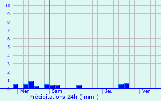 Graphique des précipitations prvues pour Lohac