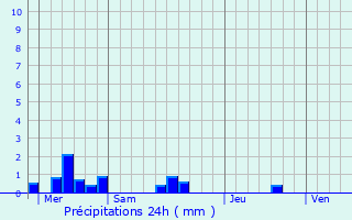 Graphique des précipitations prvues pour Saint-Broladre