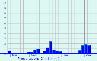 Graphique des précipitations prvues pour Tain-l