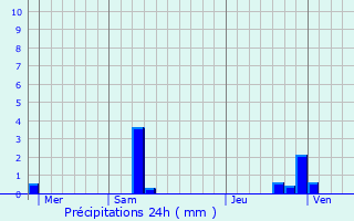 Graphique des précipitations prvues pour Vals