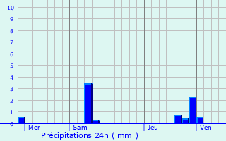 Graphique des précipitations prvues pour Vivis