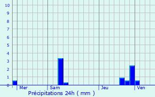 Graphique des précipitations prvues pour Dun