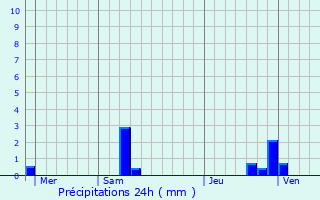 Graphique des précipitations prvues pour Roumengoux