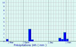 Graphique des précipitations prvues pour Saint-Julien-de-Gras-Capou