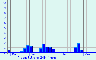 Graphique des précipitations prvues pour Viazac