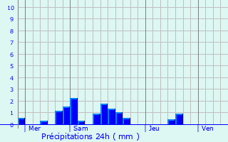 Graphique des précipitations prvues pour Cahus