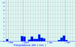 Graphique des précipitations prvues pour Bruille-lez-Marchiennes