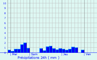 Graphique des précipitations prvues pour La Jarrie