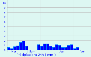 Graphique des précipitations prvues pour Villedoux