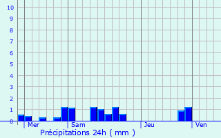 Graphique des précipitations prvues pour Genech