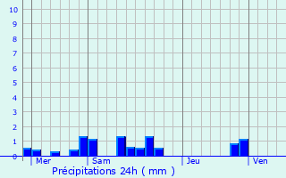 Graphique des précipitations prvues pour Cappelle-en-Pvle