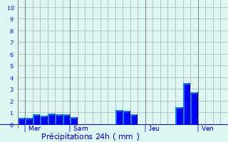 Graphique des précipitations prvues pour Landvennec