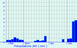Graphique des précipitations prvues pour Drucat