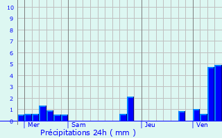 Graphique des précipitations prvues pour Yvrench