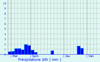 Graphique des précipitations prvues pour Saint-Clment-de-Rivire