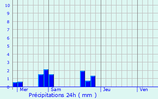Graphique des précipitations prvues pour Saint-Julien-sur-Cher