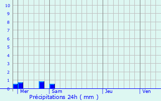 Graphique des précipitations prvues pour Williers