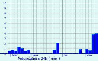 Graphique des précipitations prvues pour Agenville