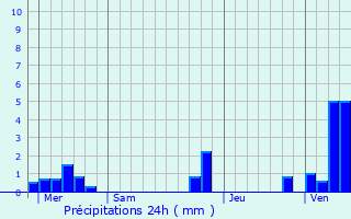 Graphique des précipitations prvues pour Le Ponchel