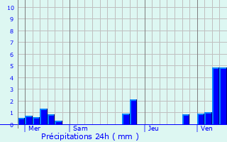 Graphique des précipitations prvues pour Quoeux-Haut-Mainil