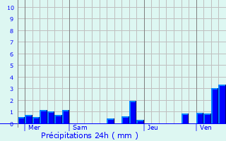 Graphique des précipitations prvues pour Gorenflos