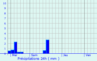 Graphique des précipitations prvues pour Siouville-Hague