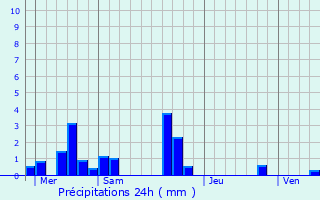 Graphique des précipitations prvues pour Dorceau