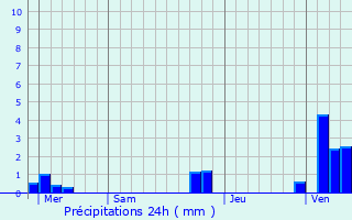 Graphique des précipitations prvues pour Roquetoire