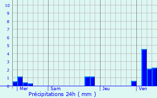 Graphique des précipitations prvues pour Racquinghem