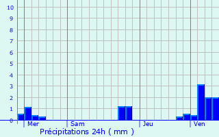 Graphique des précipitations prvues pour Esquerdes
