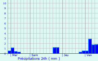 Graphique des précipitations prvues pour Setques