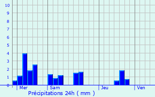 Graphique des précipitations prvues pour Rosheim