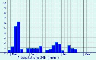 Graphique des précipitations prvues pour Fulleren