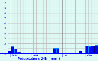 Graphique des précipitations prvues pour Verlincthun