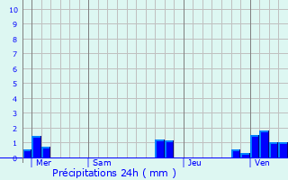 Graphique des précipitations prvues pour Crmarest